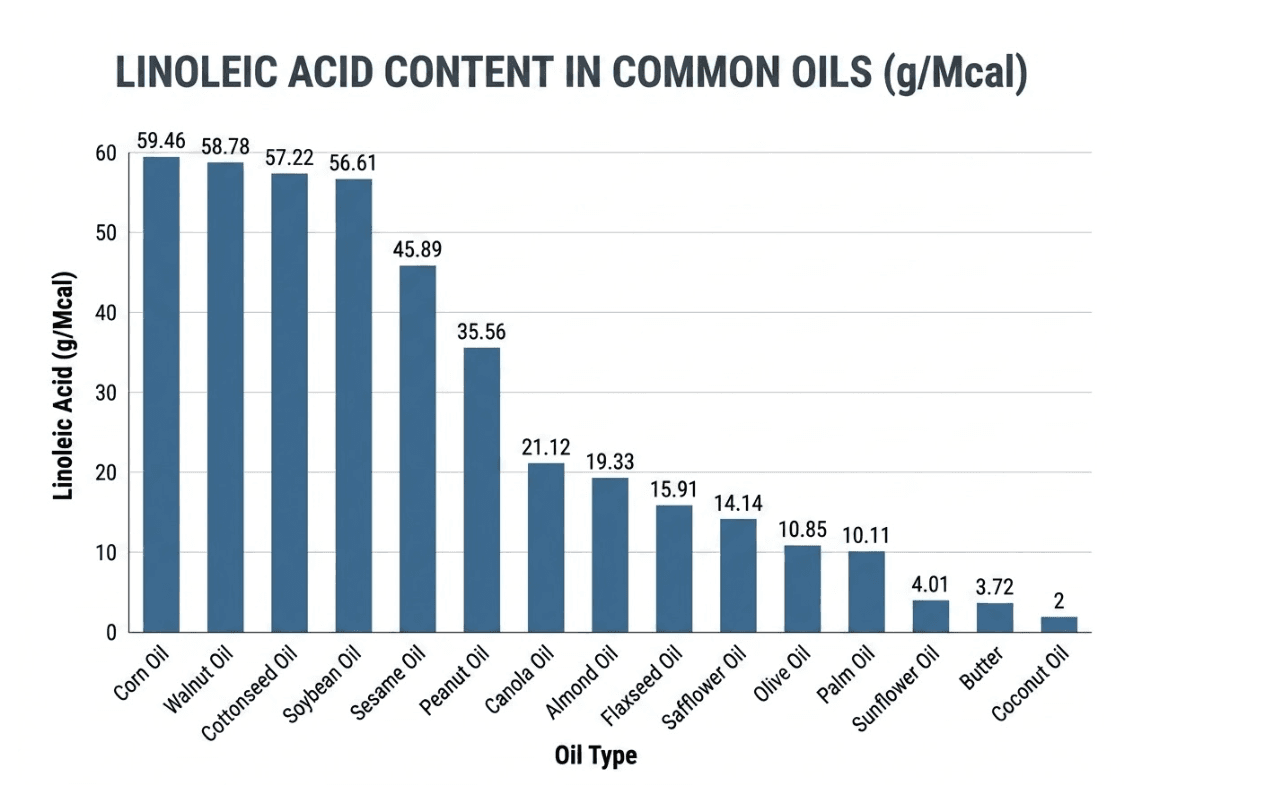 chart showing linoleic acid content in common oils